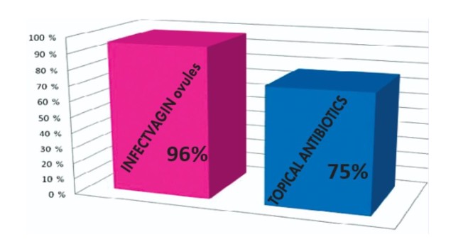 InfectVagin® ve Antibiyotik sonuçlarını karşılaştıran grafik